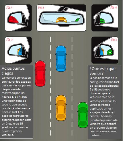 Come regolare gli specchietti retrovisori per eliminare l’angolo cieco